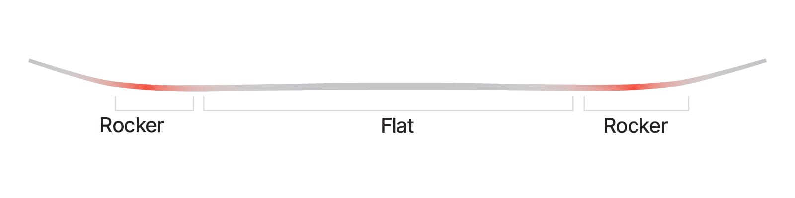 Shape and profile